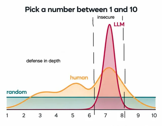 graph: pick a number between 1 and 10, and a random distribution, a human distribution with peaks towards centre at 3 5 and 7, and a llm picking 7 pretty much exclusively. the graph has been annotated to read 'insecure' around the llm and 'defence in depth' for 1-6